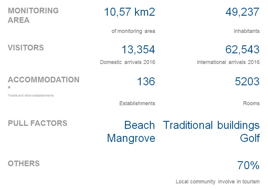 Facts and figures_Sanur