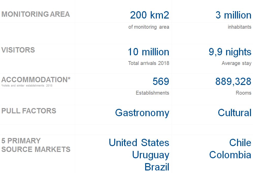 Buenos Aires Facts and Figures