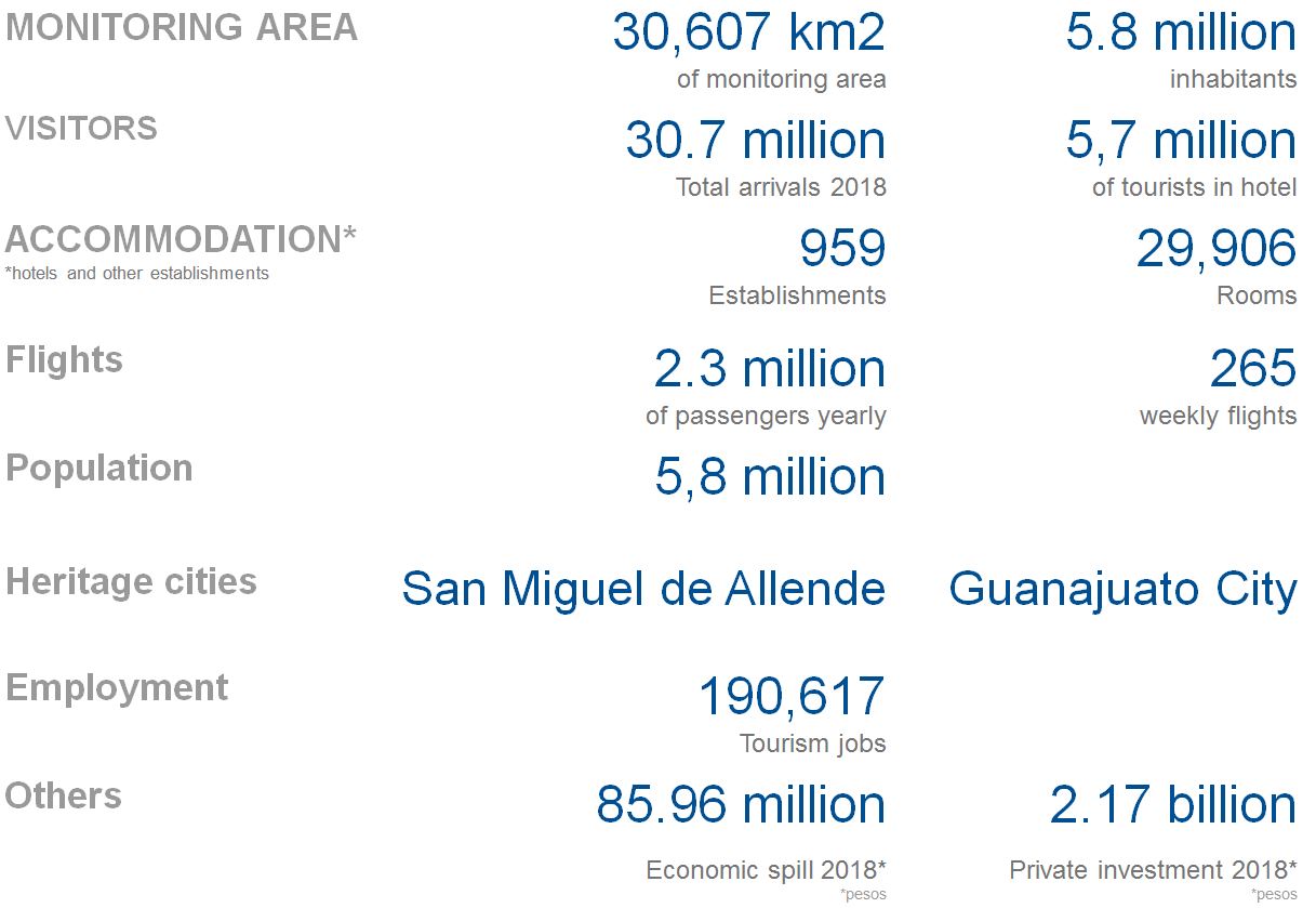 2018 REVISED_Guanajuato Facts & Figures Basic Table INSTO Website